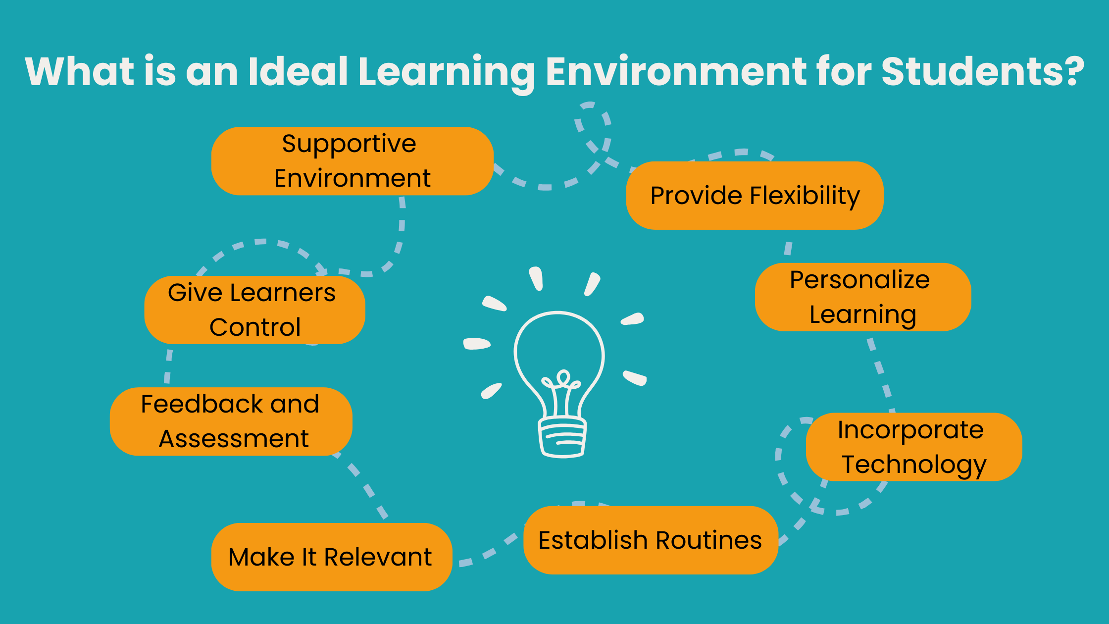 Role of Environment and Routine in Learning