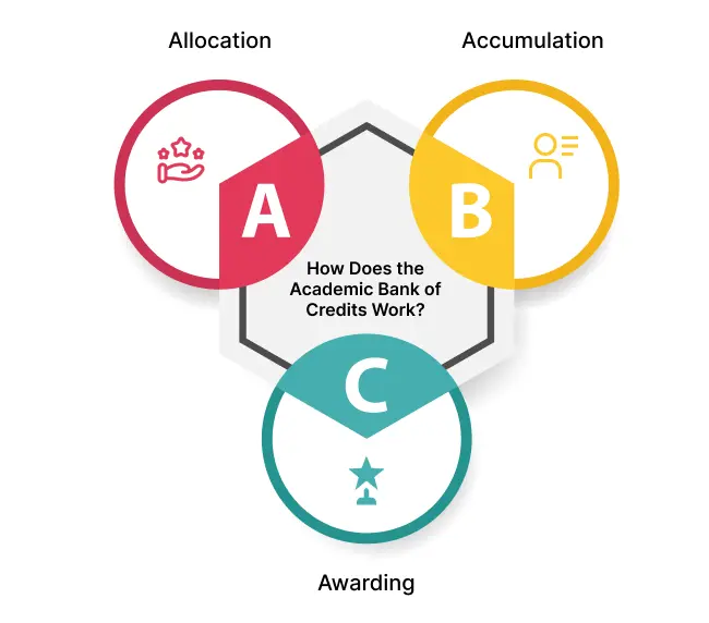 academic-bank-of-credits-abc