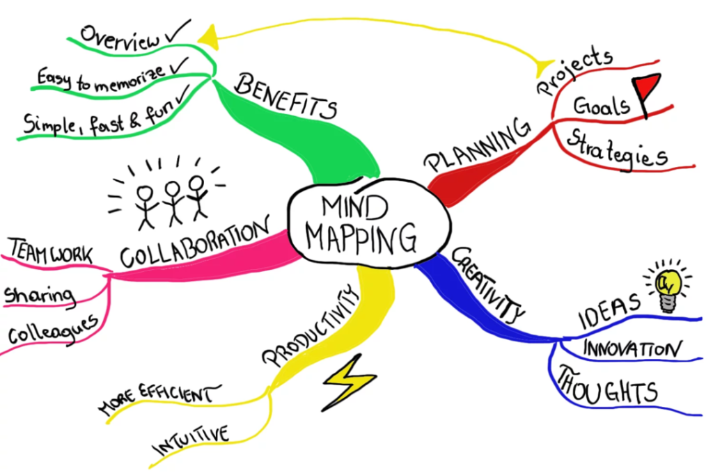Mind Mapping for Complex Concept Learning